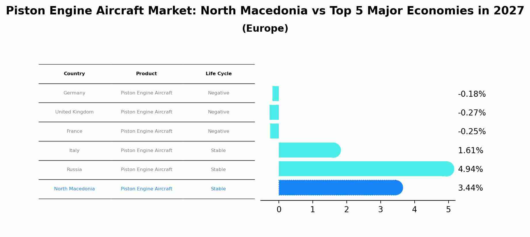 Piston Engine Aircraft Market: North Macedonia vs Top 5 Major Economies in 2027 (Europe)